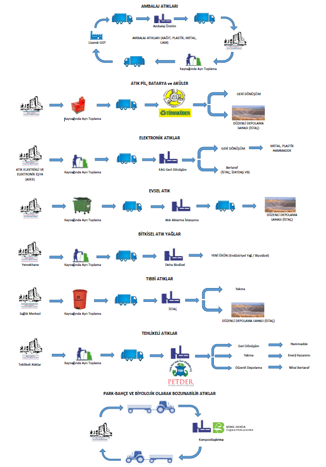 Waste Flow Diagram