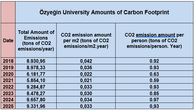 Ozyegin University 2026 Carbon Footprint Data